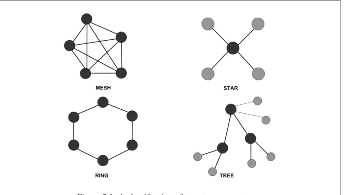 Figure 3.1: A classification of peer-to-peer systems.