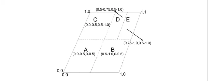Figure 3.4: Example of 2-d [0,1] x [0,1] coordinate space with 5 nodes. Source: [6].