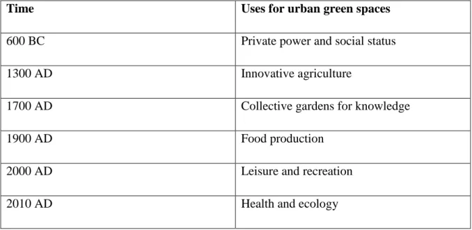 Table 2.1 Uses for urban greenspaces through history (van Leeuwen et al, 2010: 21) 
