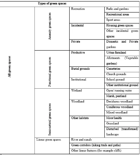 Table 2.2: Types of urban green spaces (Source: Swanwick et al., 2003). 