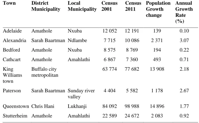 Table 2.1: Population growth in study towns (source: City Populations Database, 2016)