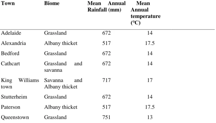 Table 3.2: Summary of vegetation, altitude, mean annual rainfall and temperature 