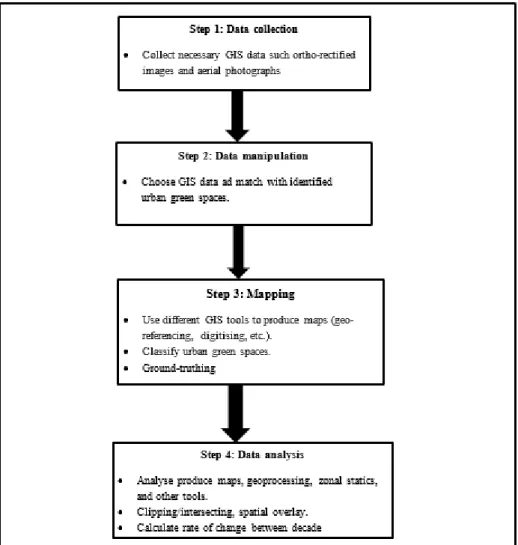Figure 4.4 :The sequential steps taken to assess the extant, types and rates of change in urban  green spaces across the eight sample towns