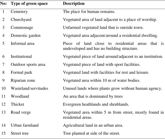 Table 4.1: Types of green spaces identified in the study towns. 
