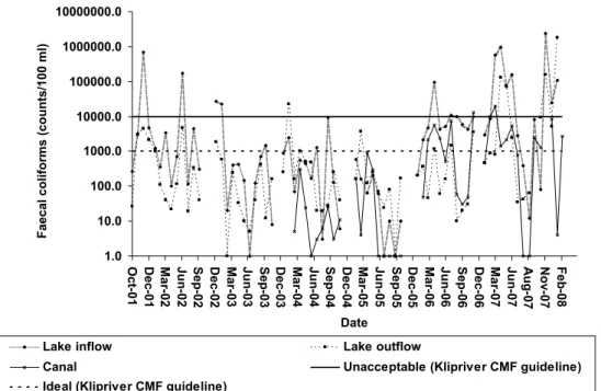 Figure  3.5:  Faecal  coliform  counts  measured  at  the  Boksburg  Lake  inlet,  outlet,  and  canal  feeding  the  lake  (October  2001  –  February  2008)