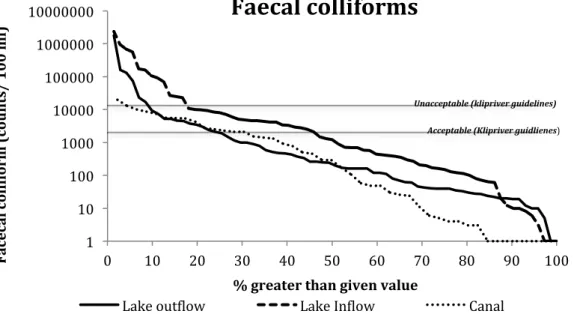 Figure  3.6:  Percentage  exceedance  of  faecal  concentrations  in  the  lake  inflow,  lake  outflow  and  canal  (October  2001  to  February  2008)