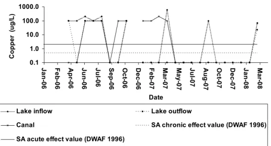 Figure 3.9: Copper concentrations at the Boksburg Lake inlet, outlet, and canal feeding  the  lake  (January  2006  –  March  2008)