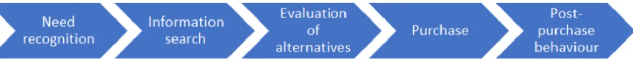 Figure 1: Consumer Decision Making Five Stage Model (Clark &amp; Knutson, 1996) 