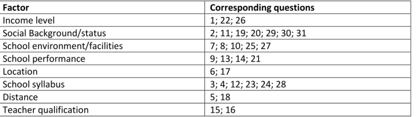 Table 1: Table showing the link between questions asked and factors influenced 