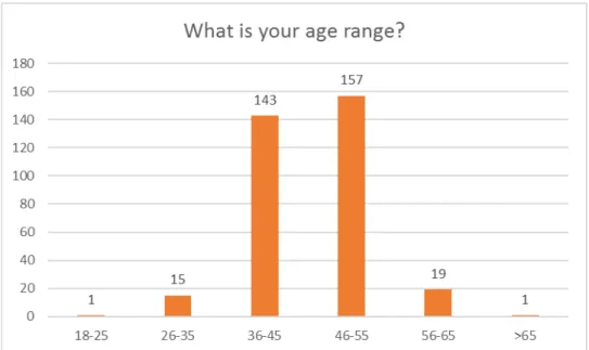 Figure 2: Age range of respondents 
