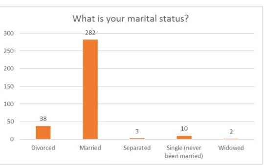 Figure 3: Figure 3: Marital status of respondents 