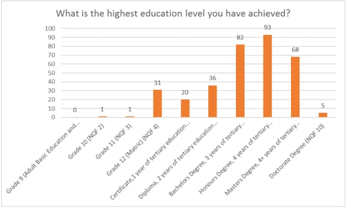 Figure 4: Highest level of education achieved by respondent 