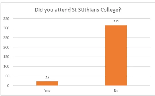 Figure 6: Respondents past attendance at St Stithians College 