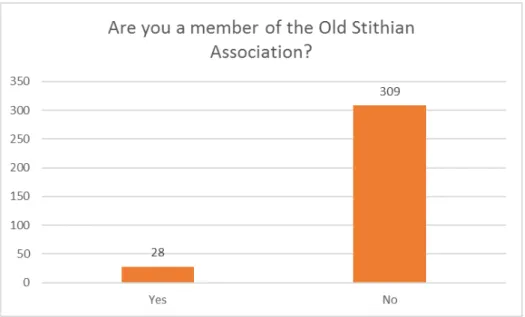 Figure 7: Respondents affiliation to the OSA 