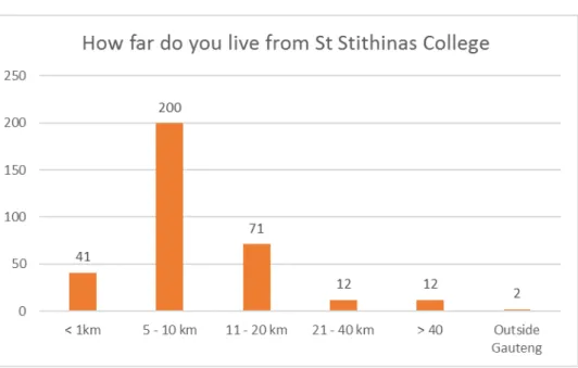 Figure 9: Distance respondents reside from St Stithians College 