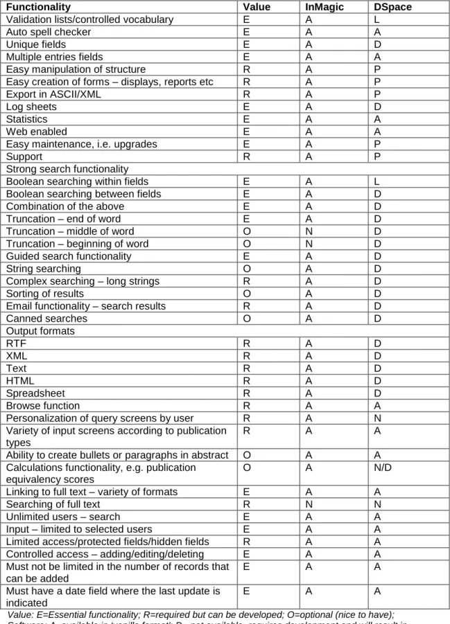 Table 1: Comparison of functionalities - InMagic (proprietary) and DSpace  (OSS) 