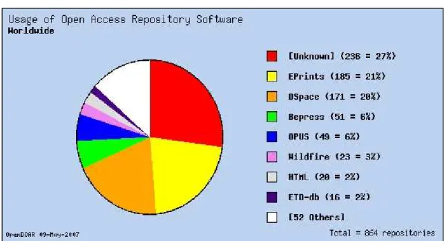 Figure 2: Graphical representation of Repository Software (OpenDOAR, 2007b) 