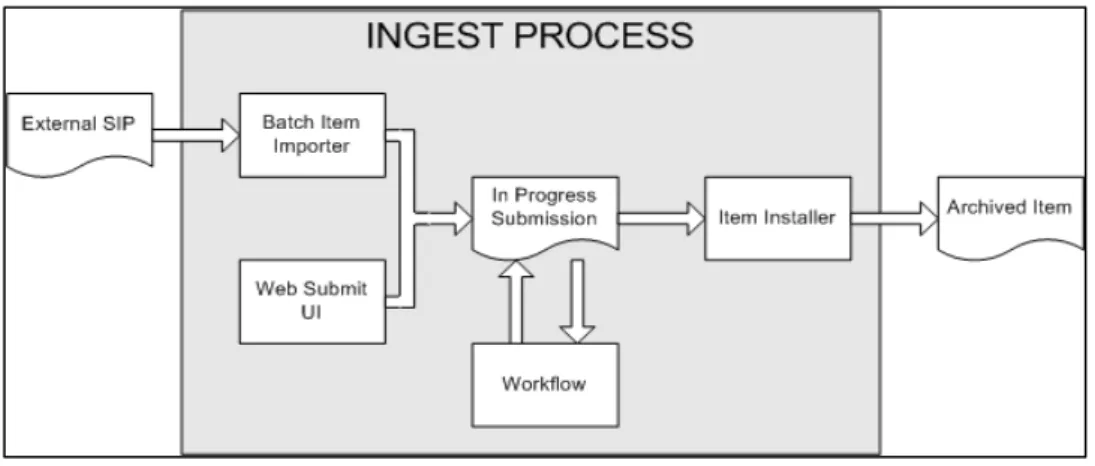 Figure 3: DSpace Ingest process (Tansley et al., 2007) 