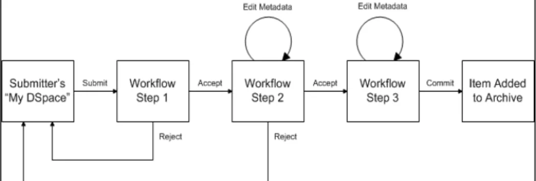 Figure 4: Submission workflow in DSpace (Tansley et al., 2007)  