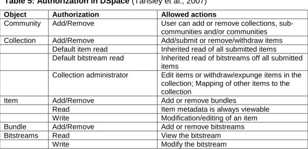 Table 5: Authorization in DSpace (Tansley et al., 2007) 