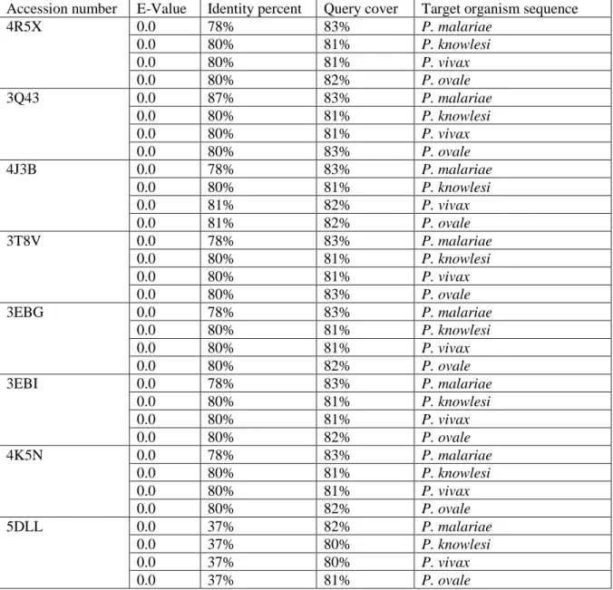 Table 3-2: Summary of templates retrieved from BLAST with e-value = 0, showing the  identity percent and query cover percent among 