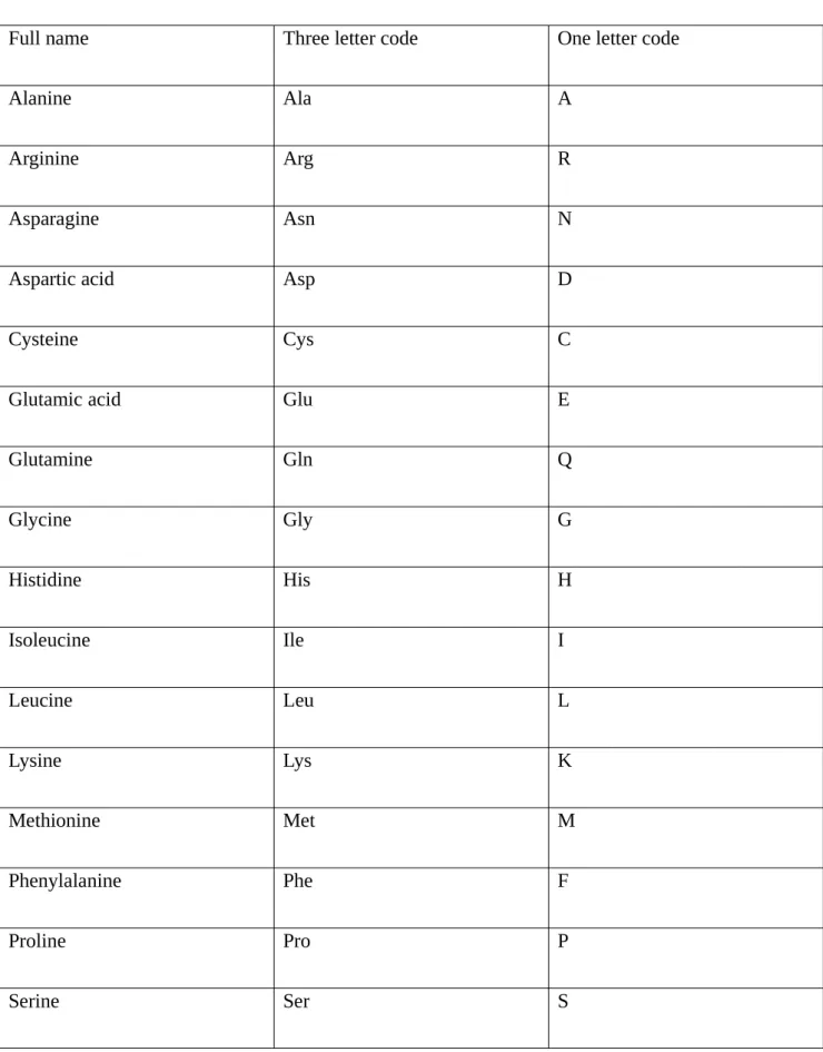 TABLE OF AMINO ACIDS