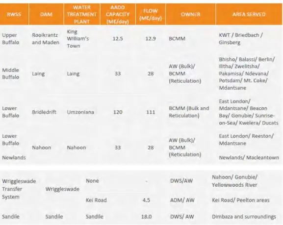 Table 1: Regional water supply schemes and dams supplying BCMM 