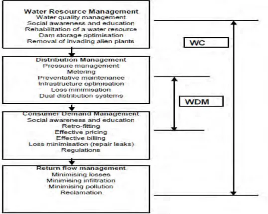 Figure 1: Water Conservation and Water Demand Management Concept 