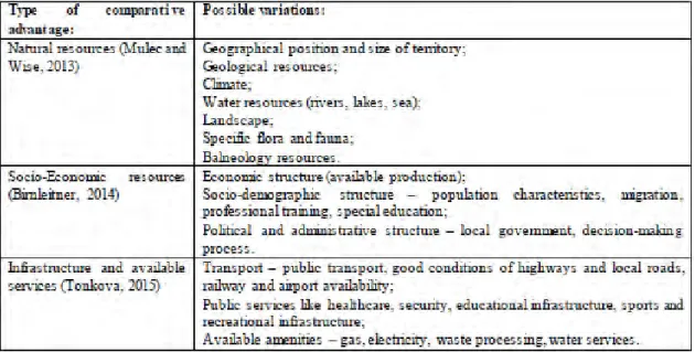 Table 2: Comparative advantages of territories 