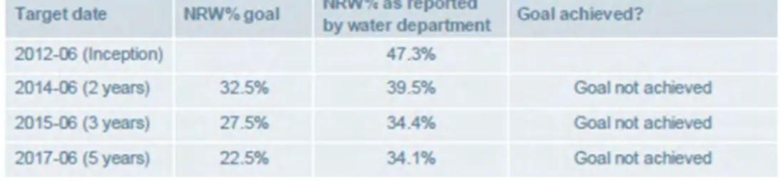 Table 3: Comparison of BCMM non-revenue water goals and recorded progress 