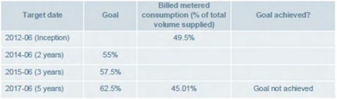 Table 4: Increased billed meter consumption 