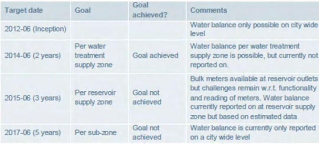 Table 5: BCMM water balance targets 