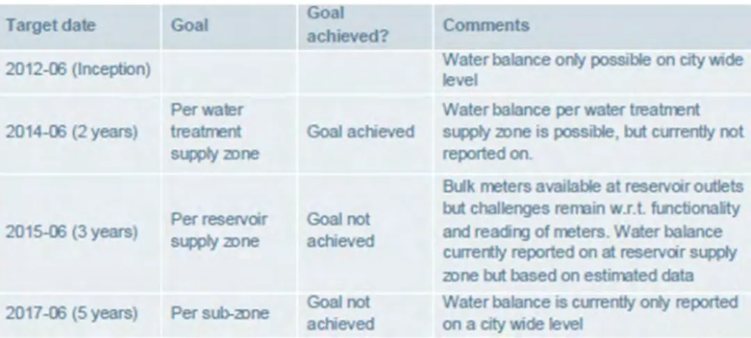 Table 5 below provides progress on water balance targets, which shows that between 2015 and  2017 financial year, BCMM WC/WDM strategy (BCMM, 2013) the goals were not achieved