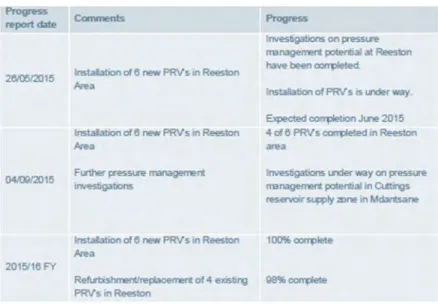 Table 6: Pressure management progress 