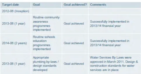 Table 7 below show that targets were met in the development and implementation of water use  efficiency initiatives and programmes