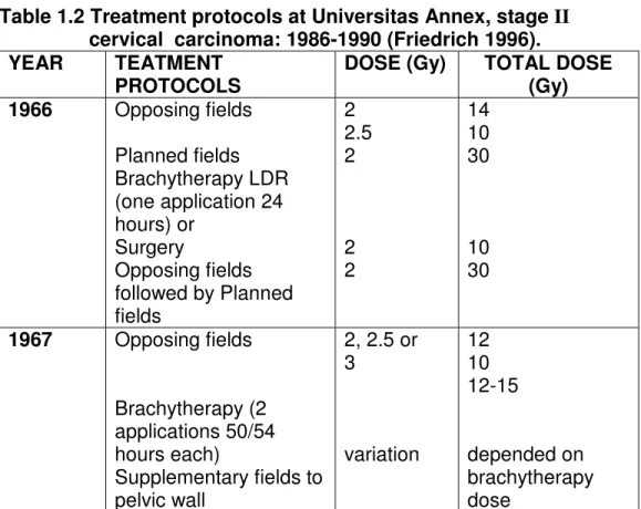 Table 1.2 Treatment protocols at Universitas Annex, stage II                              cervical  carcinoma: 1986-1990 (Friedrich 1996)