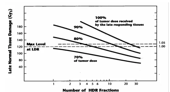Figure 2.1     Relationship between number of HDR fractions and   late  normal  tissue  effects  (Perez  &amp;  Kavanagh  2004: 