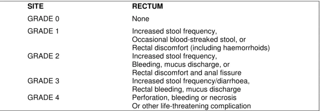 Table 2.2  Crude incidence of late complications according to                        RTOG/EORTC-late radiation morbidity scoring scheme                        (Cox et al