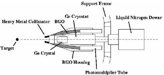 Figure 2.12: Schematic cross section of a clover-BGO system.