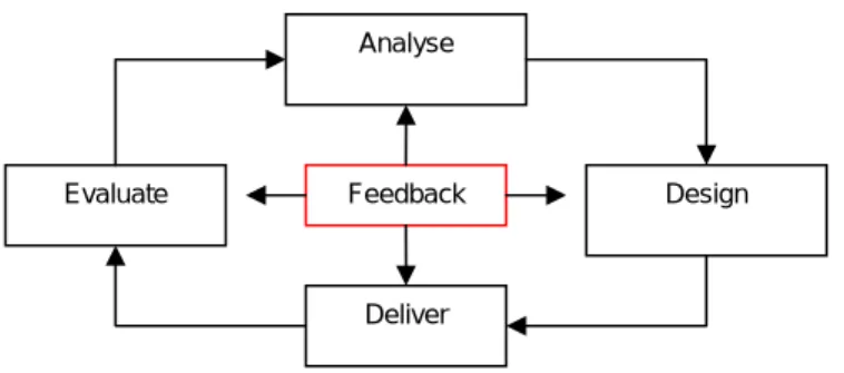 Figure 2: ETD process 