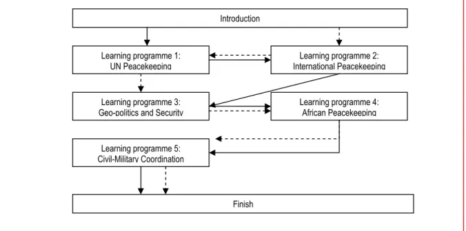 Figure 7 depicts a proposed sequence of learning programmes and learning  units, using a program map including alternative routes through the program  (Wills, 1998:66)