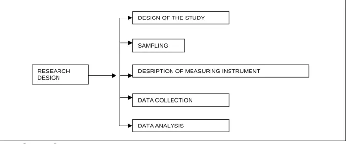 Figure 1: Research Design Framework  