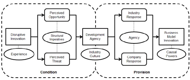 Figure 6.1: The Disruptive Innovation State Response Model 