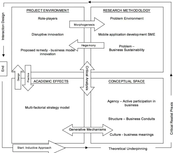 Figure 1.2: The design of a multi-factorial strategy model 