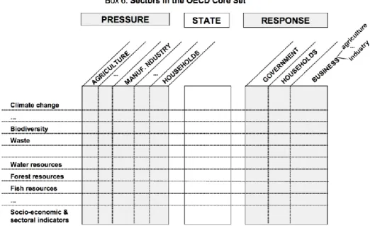 Figure 2.1: Pressure–State–Response Model (Dumanski & Pieri, 1995) 