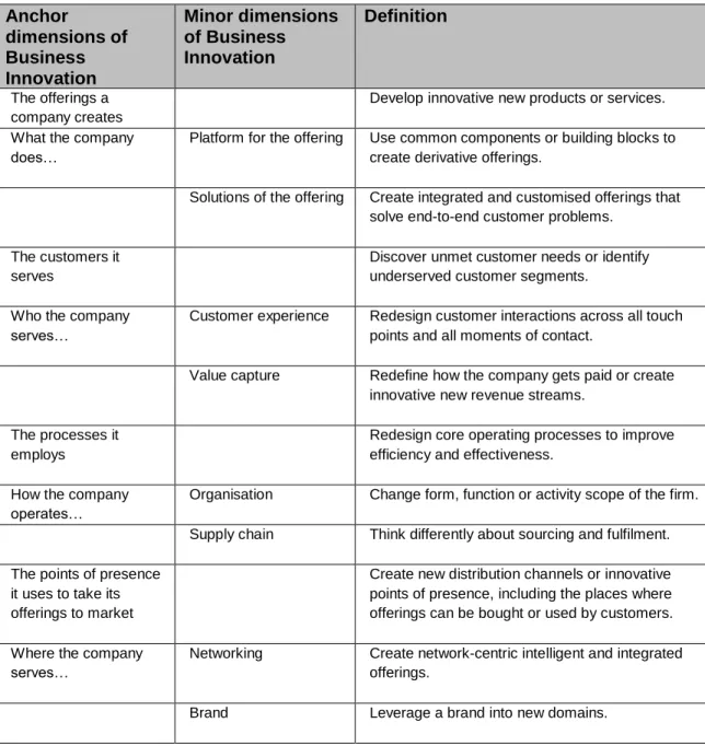 Table 2.1: The dimensions of business innovation (adapted from Sawhney et al.,  2007) 