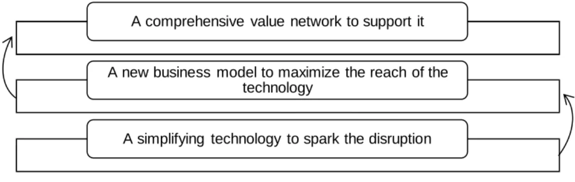 Figure 2.2: Defining the role of business model innovation 