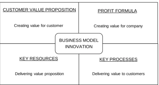 Figure 2.3: The 4-Box Model for business model innovation 