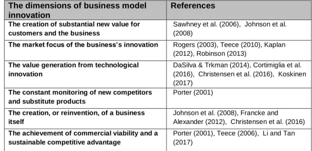 Table 2.3: The contributions of knowledge of the dimensions of business model  innovation 