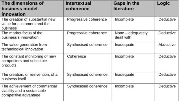 Table 2.5: The evaluation of knowledge of the dimensions of business model  innovation 